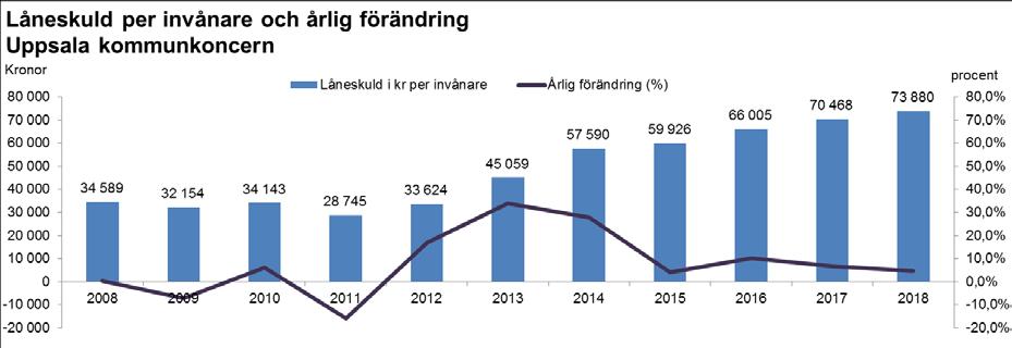 Befolkningsprognosen indikerar att Uppsala kommun vid årets slut kommer ha 224 419 invånare. Låneskulden per invånare förväntas då uppgå till 73 880 (70 468) kronor.