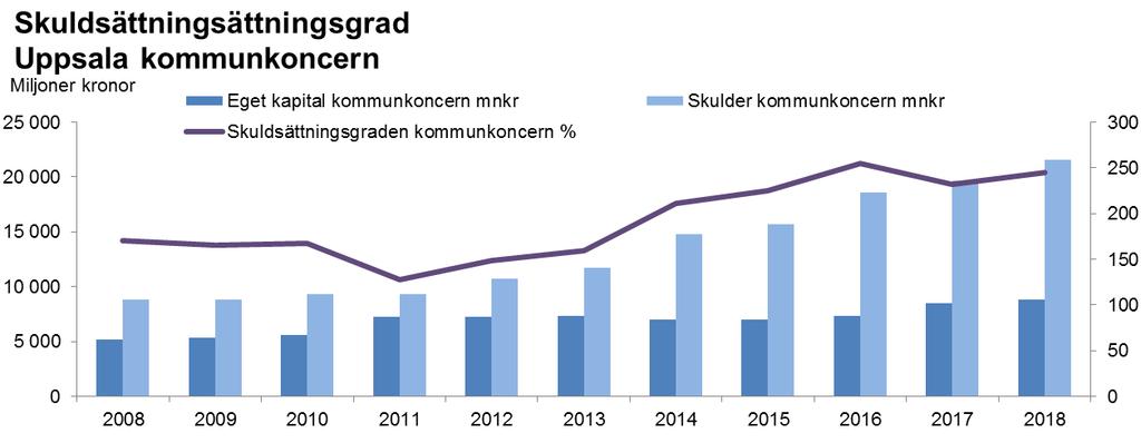 Finansieringsrisk och säkringsinstrument Finanspolicyn med de finansiella riktlinjerna reglerar hur den finansiella verksamheten ska bedrivas i Uppsala kommunkoncern.