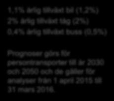 Miljarder personkm/år Nya Trafikprognoser 1 april resultat persontrafik 160,0 140,0 120,0 100,0 80,0 60,0 40,0 Personbil Buss Tåg Inrikes flyg 1,1% årlig tillväxt bil (1,2%) 2% årlig tillväxt tåg