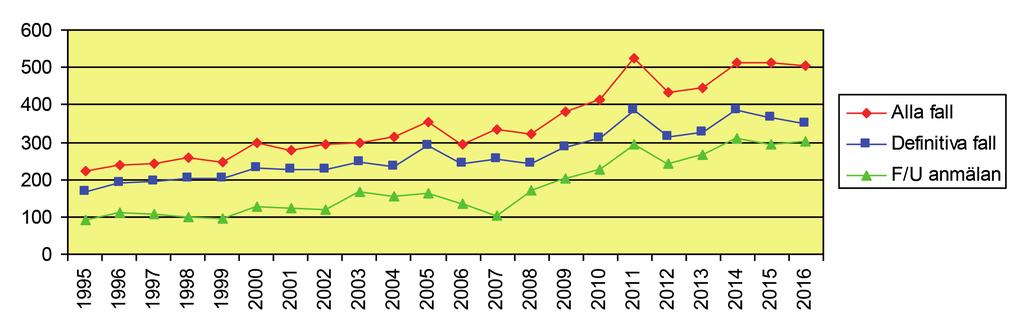 Årsrapport endokarditregistret 2016 Svenska endokardit-registret har existerat sedan 1995-01-01 med rapportering från samtliga svenska infektionskliniker.