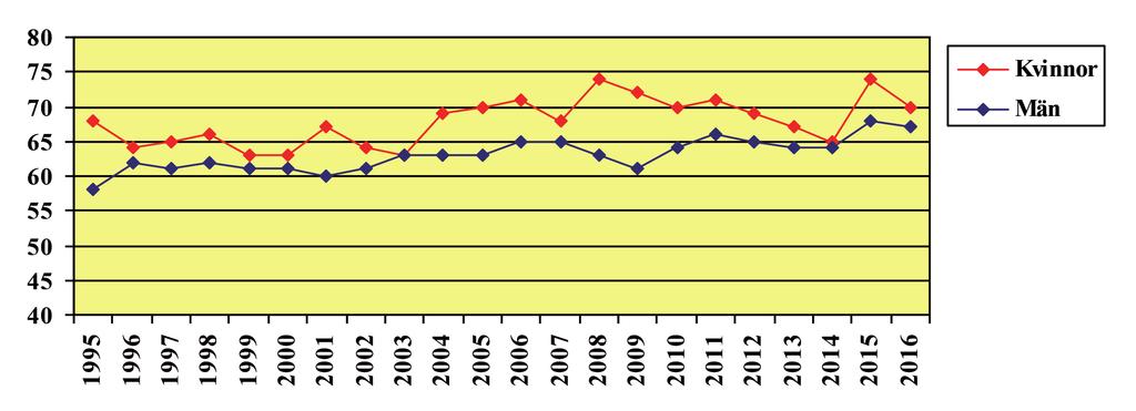 3. > 75% ska ha genomgått tandläkarundersökning under vårdtid. Rapporterat män (%) 42 37 41 46 44 48 50 Rapporterat kvinnor (%) 37 36 38 42 38 36 28 Totalt (%) 40 37 40 44 42 45 43 4.