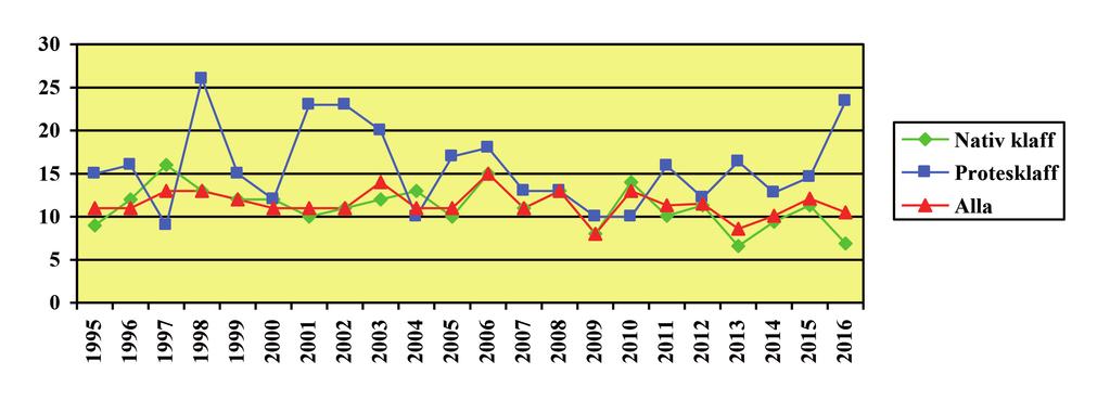 Medianålder för män jämfört med kvinnor var 67 vs 70 år. Trenden de senaste 5 7 åren med sjunkande medianålder för kvinnor har detta år brutits.