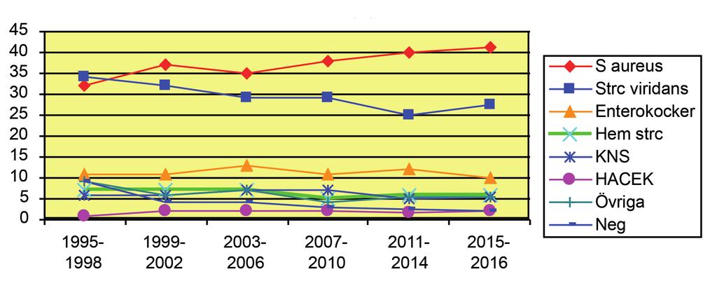 Bakteriell etiologi Under 2016 har S aureus (41 %) en klar förstaplats jämfört med alfa-streptokock-gruppen (29 %), enterokocker (11 %), hemolytiska streptokocker grp A, B, C, G, F, pneumokock) (5