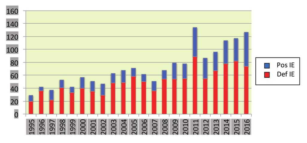 Utfört transesofagalt ultraljud (%) resp negativ blododling (%) beräknas för fall som behandlats för såväl definitiv och sannolik endokardit 1995 2016.