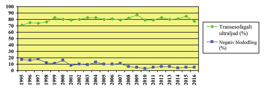 Under åren 2008 2015 var total delay (median) 10 9 6 7 9 8 8 8 dagar. Ingen förändring över tid kan således noteras.