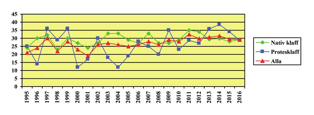 Kirurgi År 2016 utfördes akut klaffkirurgi under behandling hos 102 (29 %) av patienterna med definitiv endokardit, vilket är något lägre än de senaste åren.