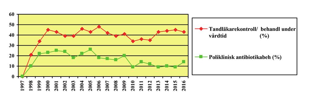 En minskad operationsfrekvens för protesendokardit-fall oroar, då det tycks åtföljas av en högre mortalitet.