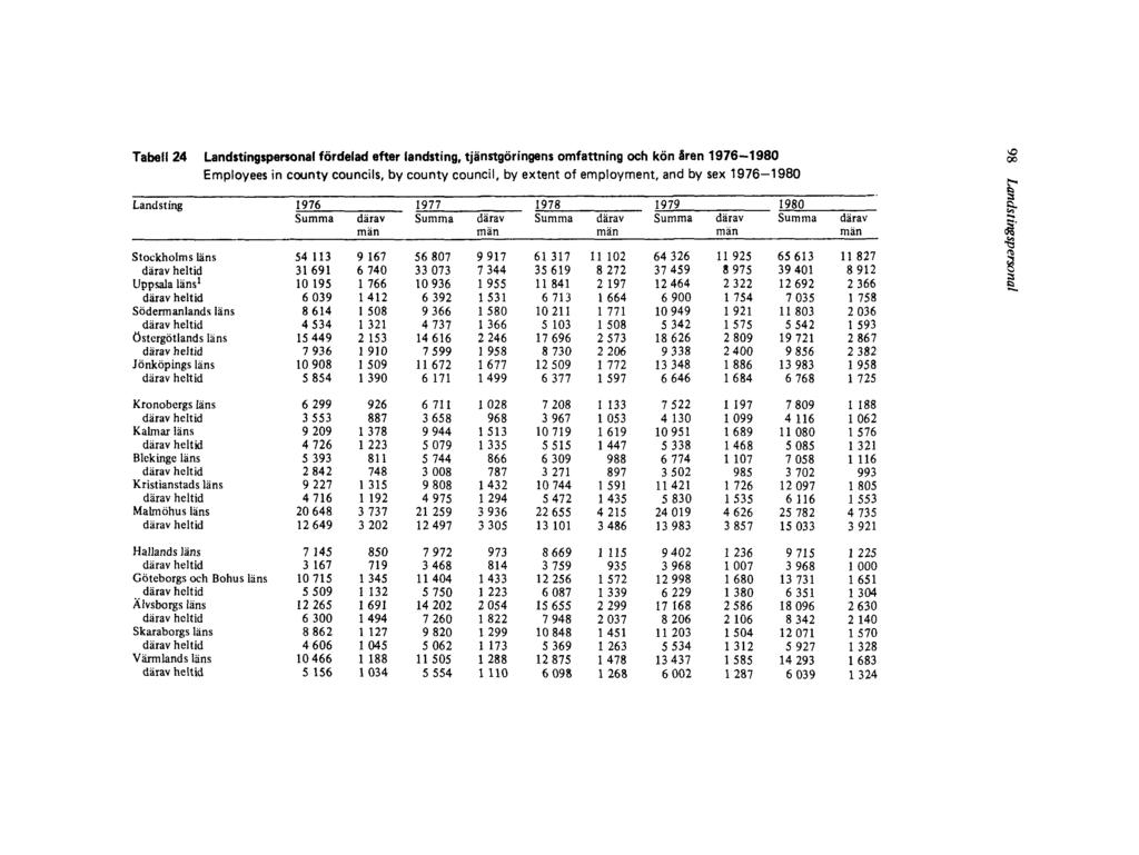 Tabell 24 Landstingspersonal fördelad efter landsting, tjänstgöringens omfattning och kön åren 1976-1980