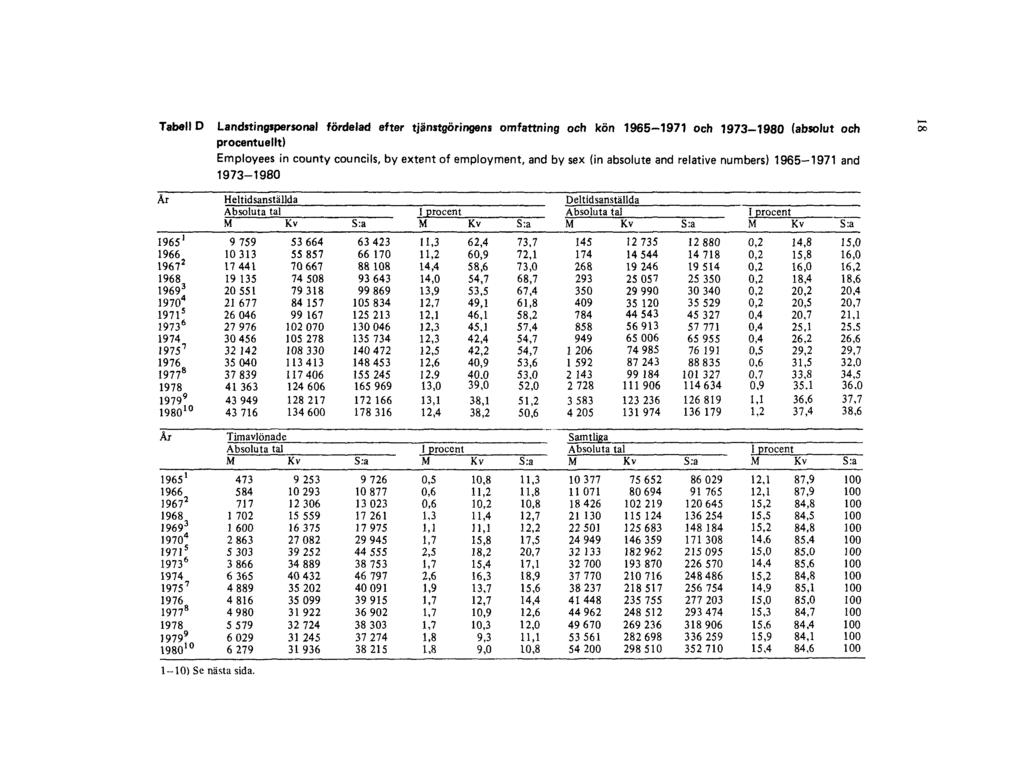Tabell D Landstingspersonal fördelad efter tjänstgöringens omfattning och kön 1965-1971 och 1973-1980 (absolut och