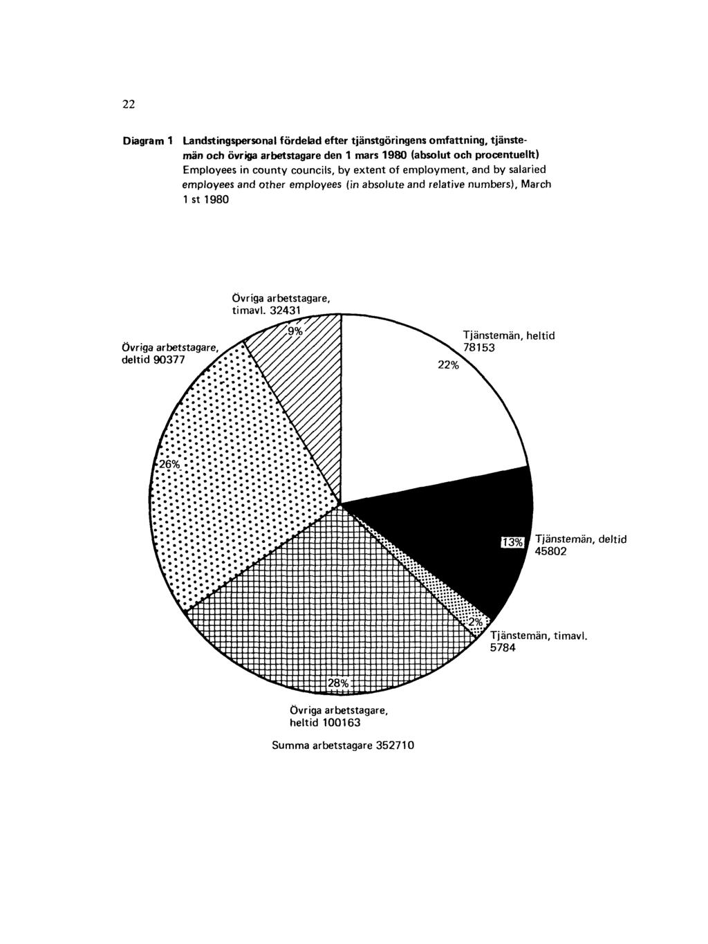 22 Diagram 1 Landstingspersonal fördelad efter tjänstgöringens omfattning, tjänstemän och övriga arbetstagare den 1 mars 1980 (absolut och procentuellt)