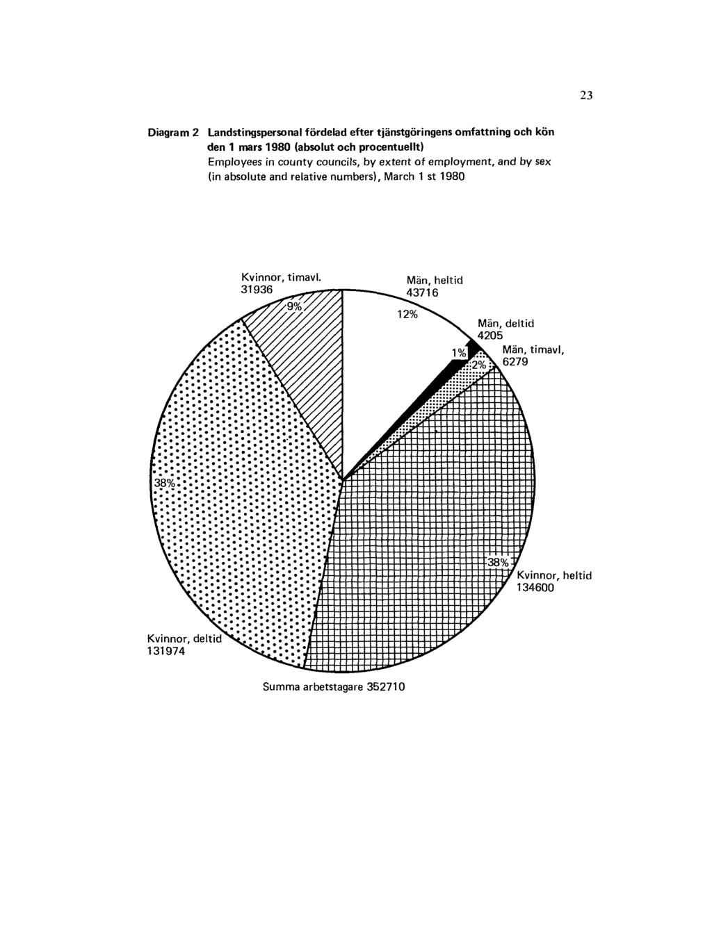 Diagram 2 Landstingspersonal fördelad efter tjänstgöringens omfattning och kön den 1 mars 1980 (absolut och
