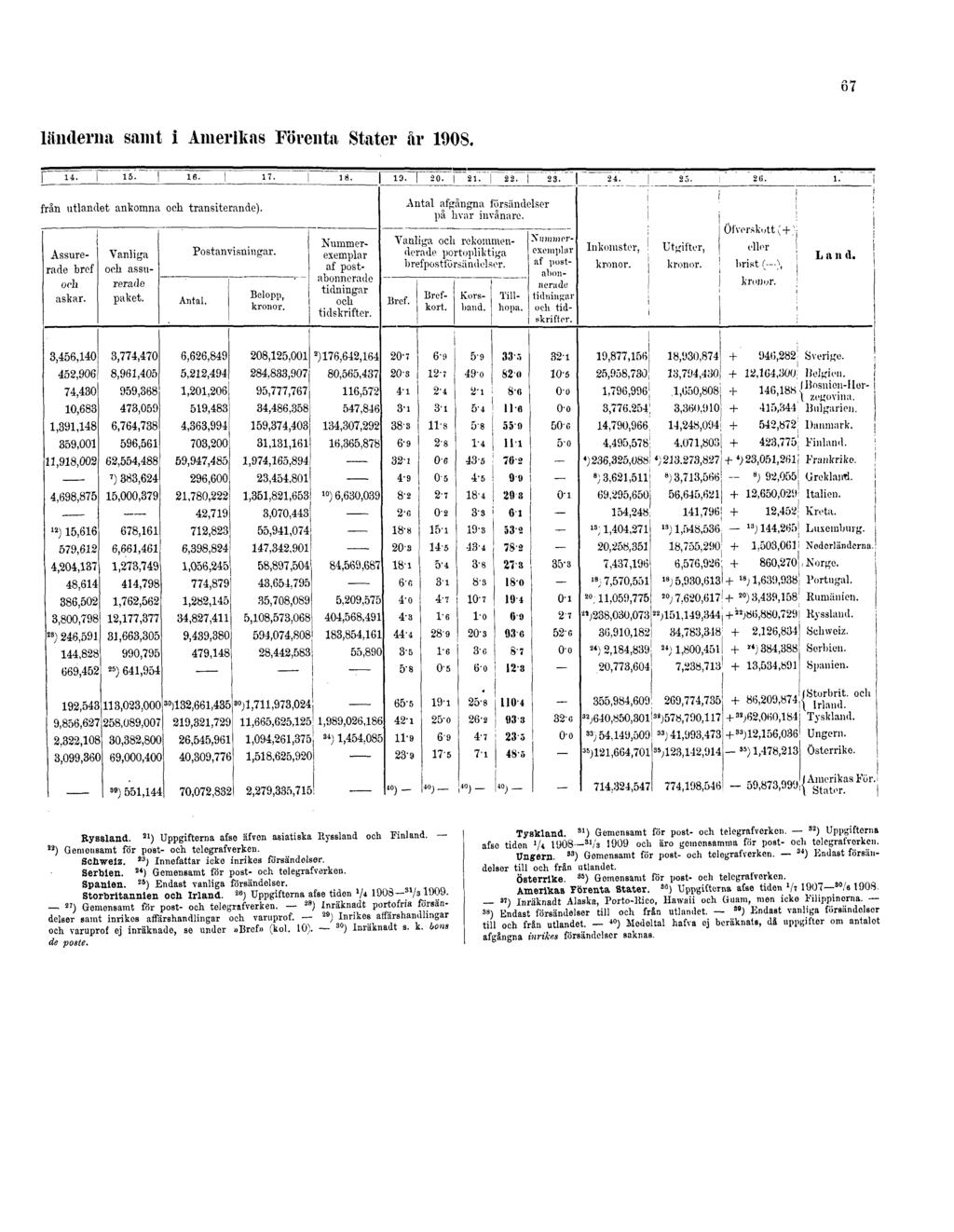67 länderna samt i Amerikas Förenta Stater år 1908. Ryssland. 21 ) Uppgifterna afse äfven asiatiska Ryssland och Finland. 22 ) Gemensamt for post- och telegrafverken. Schweiz.