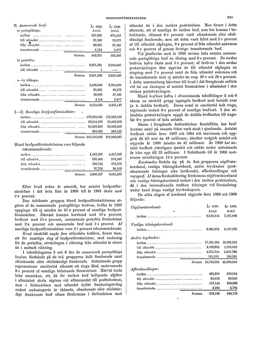 BREFPOSTFÖRSÄNDELSER. XXI Efter hvad redan är närandt, bar antalet brofpostförsändolser i dot hela frän är 1908 till år 1909 ökats med 2-9 procent.