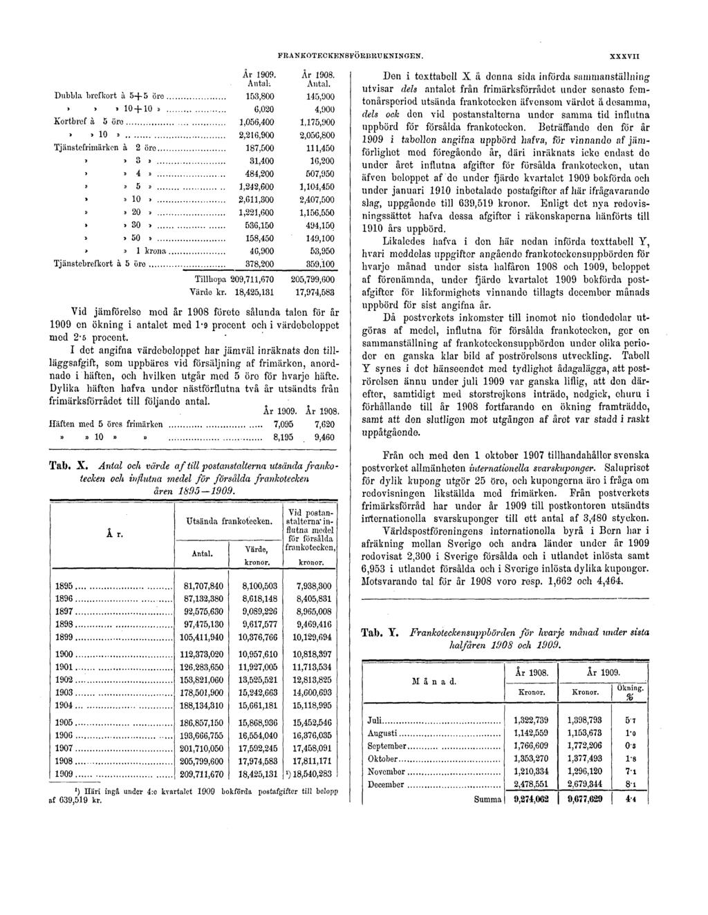 FRANKOTECKENSFÖRBRUKNINGEN. XXXVII Vid jämföreiso mod år 1908 företo sålunda talen för år 1909 en ökning i antalet med 1-9 procent och i värdebeloppet mod 2-6 procent.