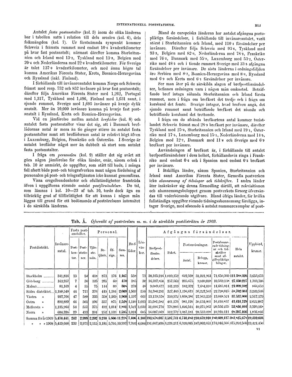 INTERNATIONELL POSTSTATISTIK. XLI Antalet fasta postanstalter (kol. 5) inom do olika länderna bar i tabellen satts i relation till dels arealen (kol. G), dels folkmängden (kol. 7).