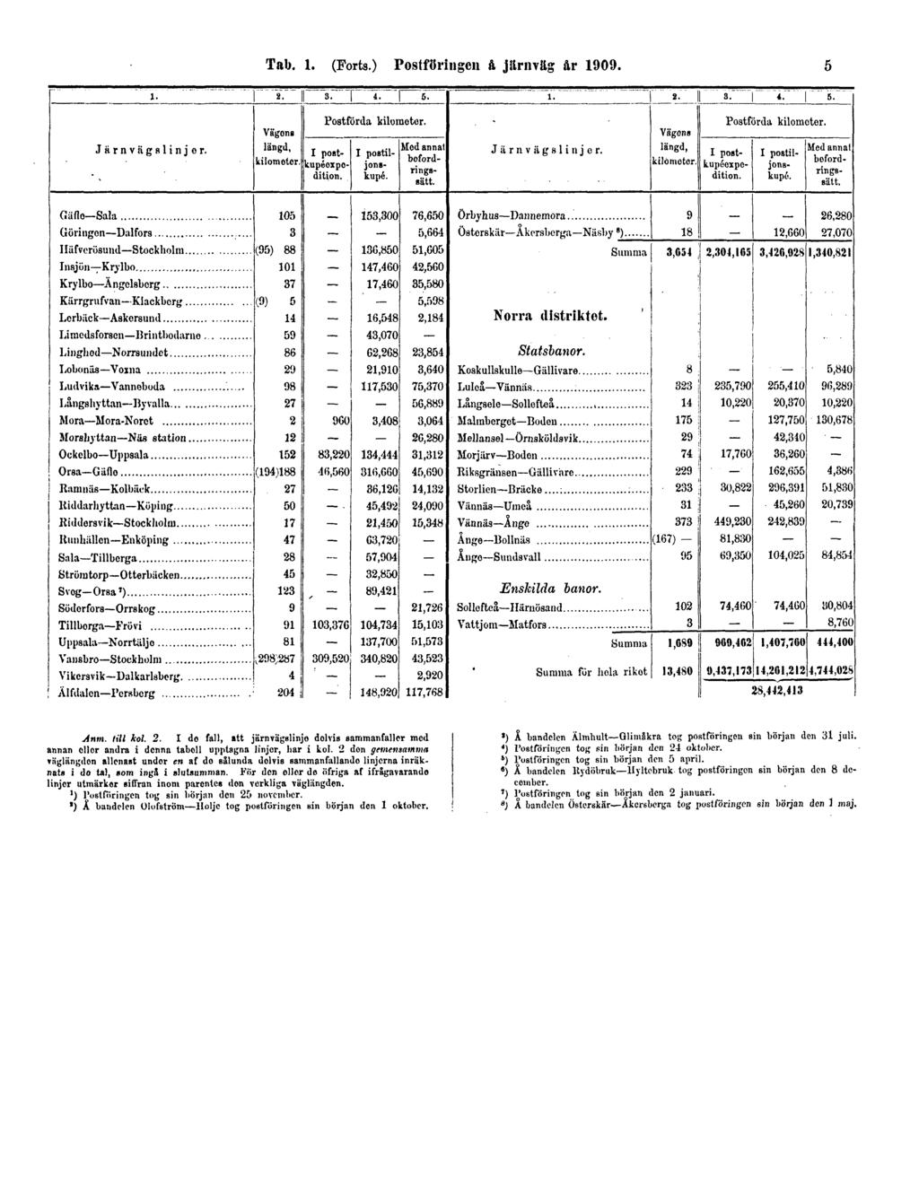 Tab. 1. (Forts.) Postföringen å järnväg år 1909. 5 Anm. Ull kol. 2. I do fall, att järnvägslinjo dolvis sammanfaller mod annan ellor andra i denna taboll upptagna linjer, liar i kol.