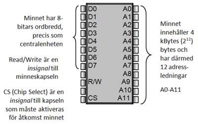 in-port ut-port Kapsel Startadress Slutadress Minneskapsel RWM 4 kbyte 0000 0FFF Minneskapsel ROM 4 kbyte C000 CFFF Buffert, 8 bitar som inport A000 A000 Register, 8 bitar som utport 8000 8000 5 6