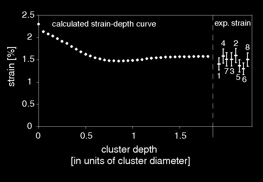 Forskningsexempel: Co-nanoklustrar på Cu-yta Spänningsenergin är för d=5 nm klustrar i bulk 0.003 ev/å 2 [K.