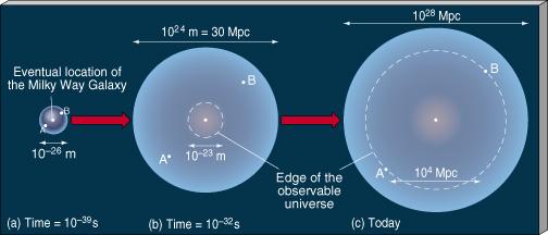 Under inflationsfasen genomgick universum en enormt kraftig och snabb expansion. Närliggande områden (som var i kontakt med varandra, t.ex. med strålning, tryck som utjämnade förhållandena) hamnade plötsligt långt utanför varandras observerbara universum.