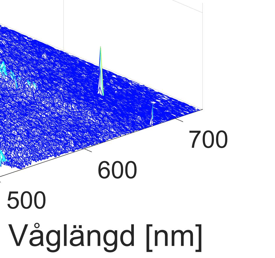 De startkoncentrationer som användes för sensibilator och annihilator var 10 µm respektive 1 mm.