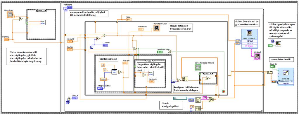 A. Appendix A.4.2 Programvara i LabVIEW Figur 13: Blockdiagram över programvara skriven i LabVIEW [22].