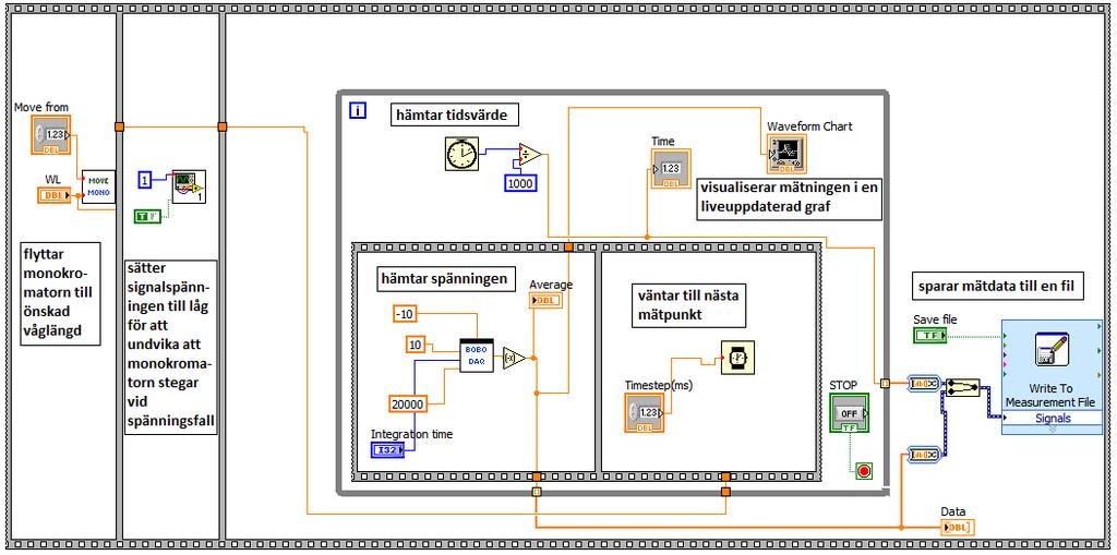 A. Appendix Figur 14: Blockdiagrammet för Labviewprogram som styr tidsupplösta emissionsmätningar med den modifierade fluorimetern.