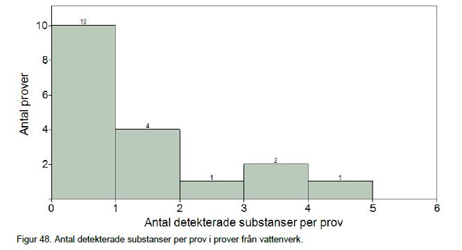 Grundvatten 2015 Enskilda brunnar I ca 60 % av de enskilda brunnarna detekterades minst 1 substans Max 19 substanser detekterade i ett prov