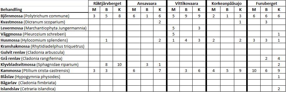 Bilaga 2. Arter bottenskikt Totalt förekom det 13 arter i bottenskiktet.