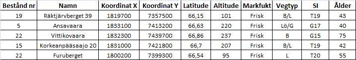 Testbädd för koldioxidkrediter från skogen 1 har under 2014 vegetationskarteringar utförts i fem av dessa bestånd för att utvärdera gödslingens effekt på fält- och bottenskiktets vegetation. 3.