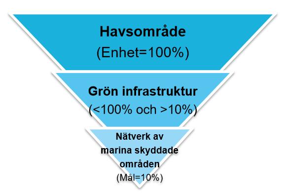 GI i havsplaneringen och områdesskydd Havsplaneringen bygger på zonerad förvaltning. En länk nationell regional planering.