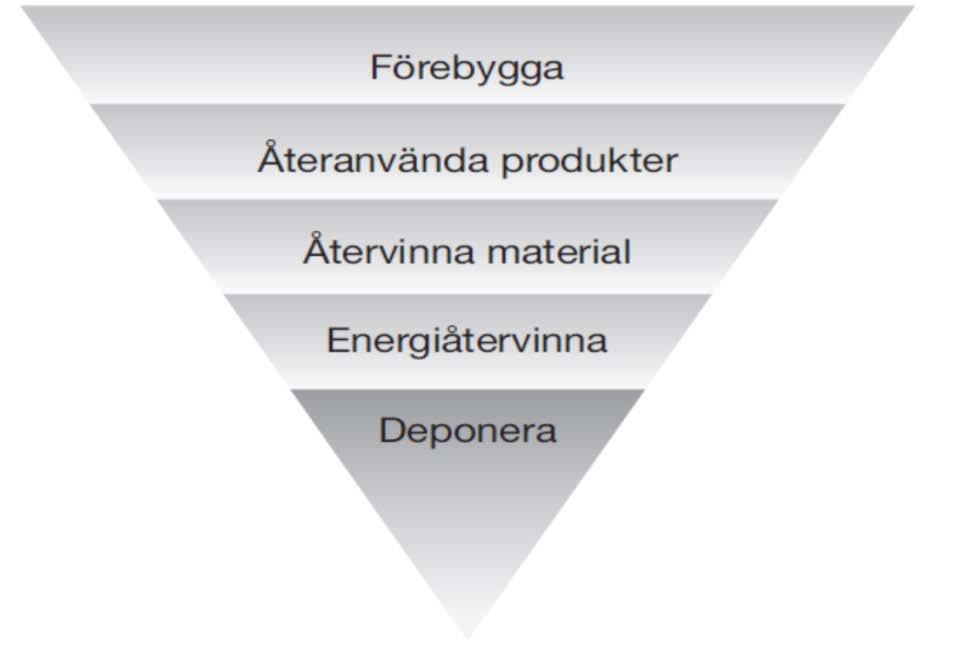 Förebyggande kemikaliarbete är grunden för kretsloppsarbetet (olika nivåer) Med utgångpunkt i EU:s retur/avfallshierarki: Prio 1 - Återanvändning av mull och näringsämnen på åkermark När det inte går