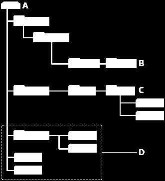 A: microsd -kort B: Mapp för lagring av inspelade filer från din linjära PCM-inspelare C: Mapp för lagring av filer överförda från datorn D: Din linjära PCM-inspelare kan inte identifiera några