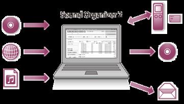 Vad du kan göra med Sound Organizer 2 (endast för Windows) Du kan installera Sound Organizer 2 med installationsfilen (SoundOrganizer_V2001.exe) som finns i din linjära PCMinspelares inbyggda minne.