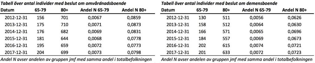 antalet beslut i förhållande till befolkningen i de olika boendetyperna inom två ålderskategorier. En åldersindelning gjordes för individer 65-79 år, och 80+.