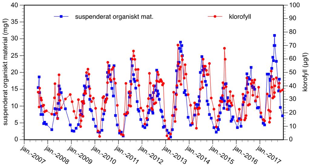 Figur 8. Klorofyll a (µg/l) i Vallentunasjön 2007-2016. För suspenderat organiskt material (mg/l) finns data för 2010-2017.