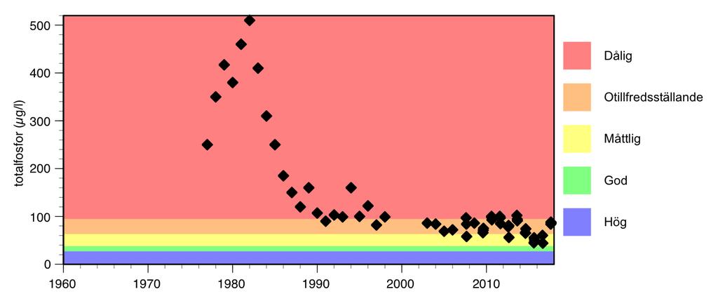 Totalfosfor En jämförelse av medelvärdet för totalfosfor i augusti för perioderna 1977-1989, 1990-1998 och 2008-2017 visar att halterna minskat från cirka 330 µg/l till cirka 110 µg/l under 90-talet