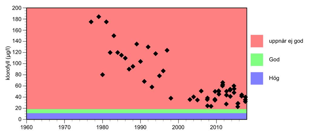 inleddes på 70-talet, se figur 15. En statistiskt signifikant minskning liknande den som visats för totalfosfor kan ändå beläggas till och med 1997.