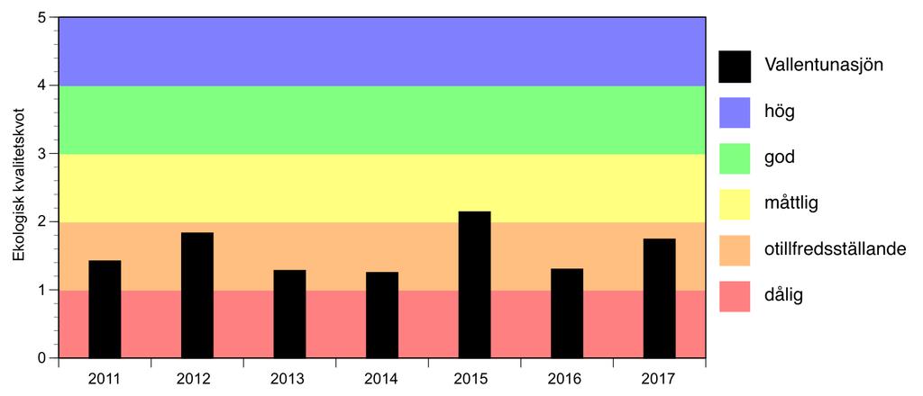 Figur 16. Sammanvägd statusklassning avseende näringsämnespåverkan för växtplankton i Vallentunasjön juliaugusti 2011-2017 visas mot bakgrund av statusklasser enligt HVMFS 2013:19.