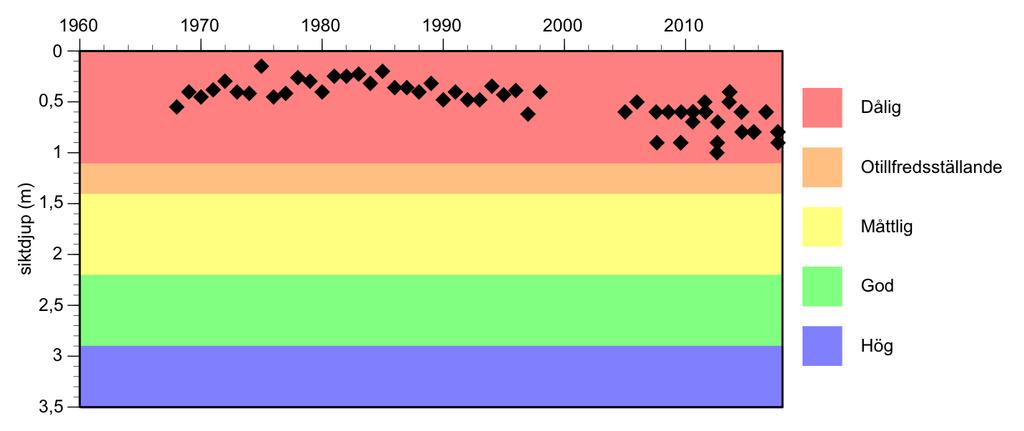 60-talet, kan även en statistiskt säkerställd trend (Pearsons korrelation, p < 0,0001) beläggas för perioden 1990-2017. Figur 17.