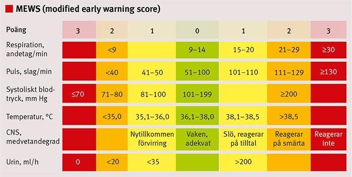 MEWS Varje Intensivvårdsklinik definierar själv