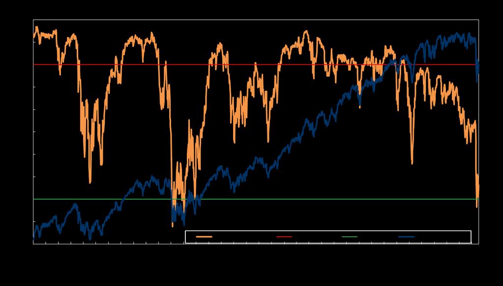 - Marknadsbredd Andelen aktier som handlas över sitt 200 dagars glidande medelvärde i S&P500 universumet ligger på 26% och var som mest nere i 16% i slutet på augusti.