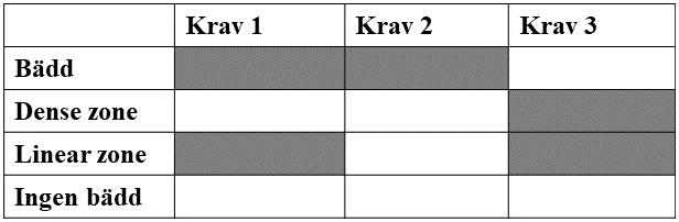 4. Metod Tabell 4.2: Förklaring av kategorierna bädd, dense-, linear zone och ingen bädd. 4.2.3 Skvalpzon I bädden innan skvalpzonen existerar bubblor vilka lyfter upp partiklarna.