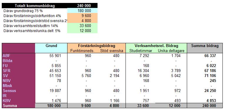 SAMMANTRÄDESPROTOKOLL 11 (11) Kommunledningsförvaltningens förslag till beslut 1. Att bevilja bidrag till studieförbunden i enlighet följande fördelning: 2.