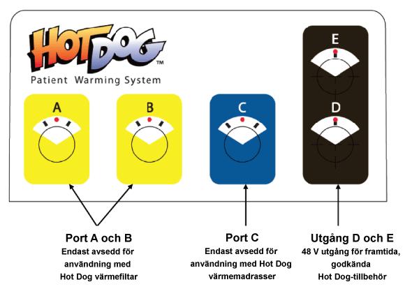 Användarhandbok: HotDog TM Patientvärmesystem, kontrollenhet Sida 9 Bild 4: HotDog-portar Huvudströmbrytare/strömindikator När HotDog kontrollenhet är ansluten till ett eluttag och huvudströmbrytaren
