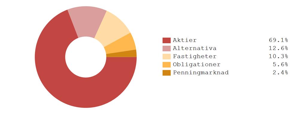 Datum: 01.01.2018-31.12.2018 Allokering Tillgångsslag Marknadsvärde (EUR) Periodavkastning % av portfölj Tillgångsallokering - JAM X-Ray* Aktiemarknad 129 891 838-9.89% 66.