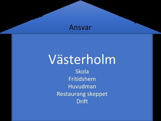 Öka närvaron på skolan. Trygghet-Ansvar-Kunskap Ett förhållningssätt som skolan har satsat på och som genomsyrar verksamhet är modellen TAK som står för Trygghet, Ansvar och Kunskap.