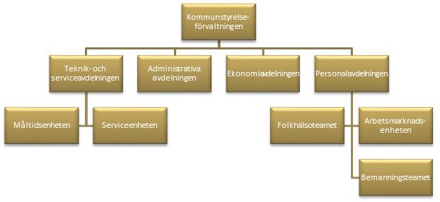 2 Organisation Kommunstyrelsen ordförande är Wendla Thorstensson (C). 2.