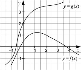 15. Figuren nedan visar graferna till funktionerna y = g(x) och y = f (x) Funktionen h ges av h ( x) = f ( g( x)) Använd figuren för att lösa följande uppgifter.