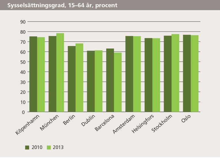 och Oslo jämfört med de andra jämförda