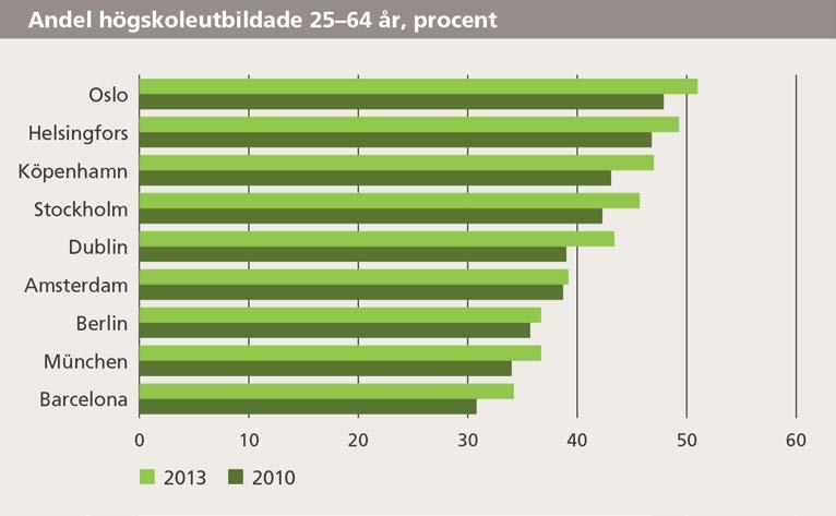 14 (44) Övergripande mål: En öppen och tillgänglig region Andel högskoleutbildade En hög andel högskoleutbildade ökar en regions attraktionskraft och är en viktig förutsättning för att företag och